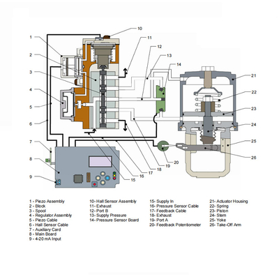 520MD Pneumático Valve Positioner Flowserve Positioner com Chinse marca válvula de controlo e atuador