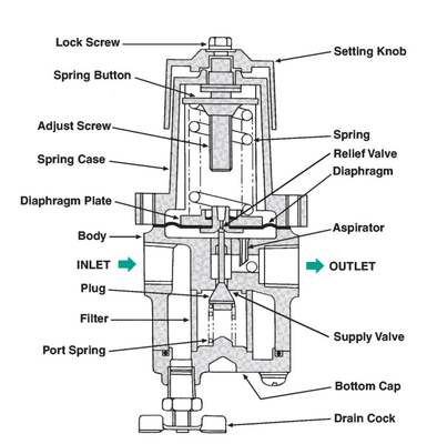 Masoneilan 78-40 Regulador de filtro de ar e Masoneilan SVI2 Valve Pneumatic Positioner para válvula de guia de ângulo reto