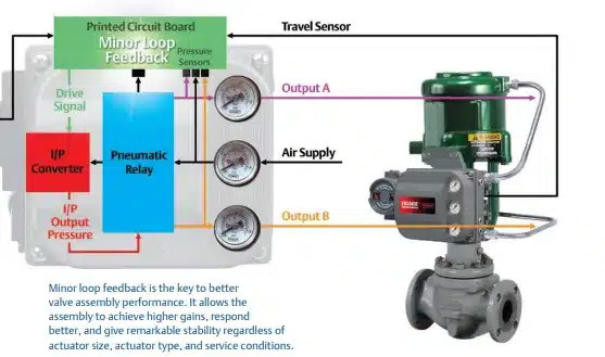 Fisher Dvc6200 PD HC Valve Positioner W/ Feedback Para Válvulas de Controle Pneumático Chinês Fornecedor de estoque para a posição da válvula
