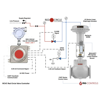 VRG Atuador de válvula de controlo pneumático RCVC3000 Controlador de válvula de círculo vermelho Válvulas de controlo pneumáticas rotativas de alta pressão