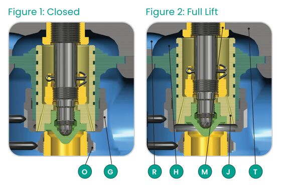 Válvula de Segurança Maxiflow com Mola para Alta Temperatura de Vapor com Norma API 526