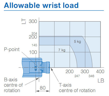Segurando o braço do robô de Yaskawa da carga útil 7kg de IP67 927mm