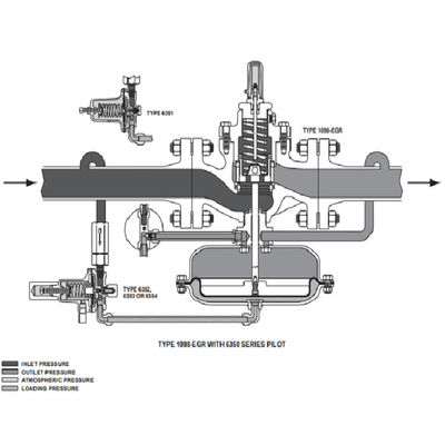 Os reguladores da pressão do gás de Fisher 1098-EGR 1098H-EGR controlam o regulador de pressão e a válvula de diminuição digitais da pressão