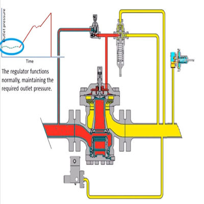 63EG. Soluções detalhadas do patim da válvula de escape ou do gás do regulador da contrapressão para o grupo de ferramenta elétrica natural da indústria do gás