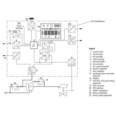 Samson Positioner 3731-3 com feedback do Positioner Electropneumatic como o trabalho do Positioner da válvula com válvulas