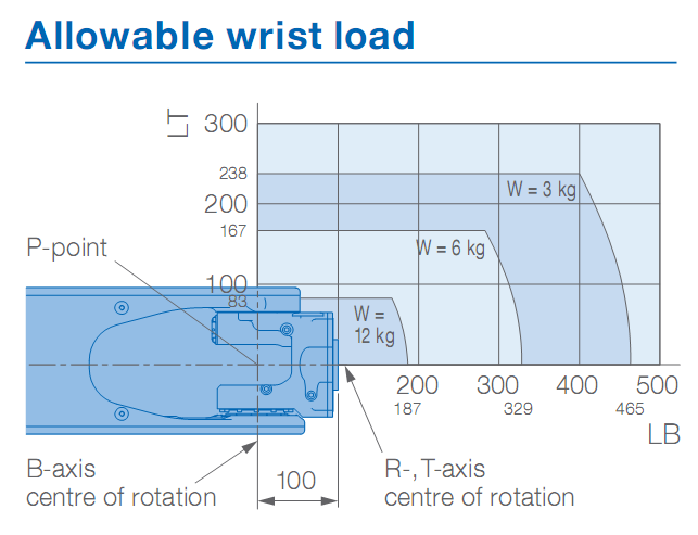 Braço YASKAWA AR900 do robô industrial para o robô de soldadura do braço da carga útil 927mm dos soldadores 7kg do arco